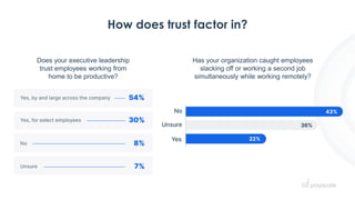 How does trust factor in?
Does your executive leadership
trust employees working from
home to be productive?
Has your organization caught employees
slacking off or working a second job
simultaneously while working remotely?
 