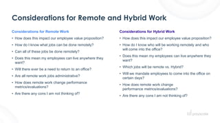 Considerations for Remote and Hybrid Work
Considerations for Remote Work
• How does this impact our employee value proposition?
• How do I know what jobs can be done remotely?
• Can all of these jobs be done remotely?
• Does this mean my employees can live anywhere they
want?
• Will there ever be a need to return to an office?
• Are all remote work jobs administrative?
• How does remote work change performance
metrics/evaluations?
• Are there any cons I am not thinking of?
Considerations for Hybrid Work
• How does this impact our employee value proposition?
• How do I know who will be working remotely and who
will come into the office?
• Does this mean my employees can live anywhere they
want?
• Which jobs will be remote vs. Hybrid?
• Will we mandate employees to come into the office on
certain days?
• How does remote work change
performance metrics/evaluations?
• Are there any cons I am not thinking of?
 