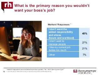 © 2016 Accountemps. A Robert Half Company. An Equal Opportunity Employer M/F/Disability/Veterans.
What is the primary reason you wouldn’t
want your boss’s job?
10
Workers’ Responses:*
I don’t want the
added responsibility
and stress
(hours and workload)
45%
I don’t want to
manage people
27%
I like my current job
duties too much
21%
Other 7%
*Asked of respondents who answered the previous question, “No, I don’t want my boss’s job.”
 