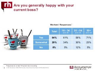 © 2016 Accountemps. A Robert Half Company. An Equal Opportunity Employer M/F/Disability/Veterans.
Are you generally happy with your
current boss?
2
Workers’ Responses:*
Total 18 – 34
years old
35 – 54
years old
55+
years old
Yes 64%	 61%	 58%	 71%	
Somewhat 29%	 34%	 30%	 23%	
No 8%	 5%	 12%	 5%	
*Responses do not total 100 percent due to rounding.
 