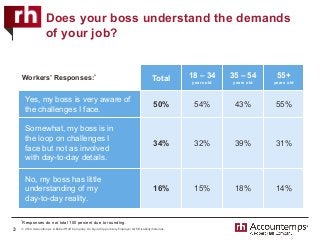 © 2016 Accountemps. A Robert Half Company. An Equal Opportunity Employer M/F/Disability/Veterans.
Total 18 – 34
years old
35 – 54
years old
55+
years old
Yes, my boss is very aware of
the challenges I face.	
50%	 54% 43% 55%
Somewhat, my boss is in
the loop on challenges I
face but not as involved
with day-to-day details.	
34%	 32% 39% 31%
No, my boss has little
understanding of my
day-to-day reality.	
16%	 15% 18% 14%
Does your boss understand the demands
of your job?
3
Workers’ Responses:*
*Responses do not total 100 percent due to rounding.
 