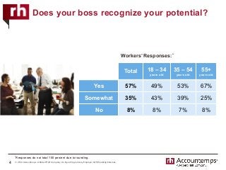 © 2016 Accountemps. A Robert Half Company. An Equal Opportunity Employer M/F/Disability/Veterans.
Does your boss recognize your potential?
4
Workers’ Responses:*
Total 18 – 34
years old
35 – 54
years old
55+
years old
Yes 57%	 49%	 53%	 67%	
Somewhat 35%	 43%	 39%	 25%
No 8%	 8%	 7%	 8%
*Responses do not total 100 percent due to rounding.
 