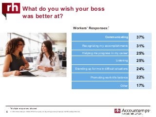 © 2016 Accountemps. A Robert Half Company. An Equal Opportunity Employer M/F/Disability/Veterans.
What do you wish your boss
was better at?
6
Workers’ Responses:*
Communicating	 37%	
Recognizing my accomplishments	 31%	
Helping me progress in my career	 25%	
Listening	 25%	
Standing up for me in difficult situations	 24%	
Promoting work-life balance	 22%	
Other	 17%	
*Multiple responses allowed.
 