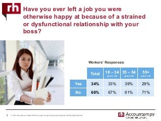 © 2016 Accountemps. A Robert Half Company. An Equal Opportunity Employer M/F/Disability/Veterans.
Have you ever left a job you were
otherwise happy at because of a strained
or dysfunctional relationship with your
boss?
7
Workers’ Responses:
Total 18 – 34
years old
35 – 54
years old
55+
years old
Yes 34%	 33%	 39%	 29%	
No 66%	 67%	 61%	 71%	
 