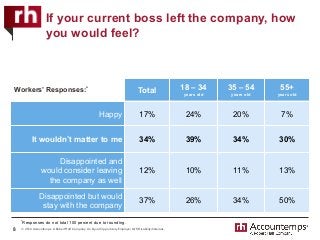 © 2016 Accountemps. A Robert Half Company. An Equal Opportunity Employer M/F/Disability/Veterans.
Total 18 – 34
years old
35 – 54
years old
55+
years old
Happy	 17%	 24%	 20%	 7%	
It wouldn’t matter to me	 34%	 39%	 34%	 30%	
Disappointed and
would consider leaving
the company as well	
12%	 10%	 11%	 13%	
Disappointed but would
stay with the company	
37%	 26%	 34%	 50%	
If your current boss left the company, how
you would feel?
8
Workers’ Responses:*
*Responses do not total 100 percent due to rounding.
 