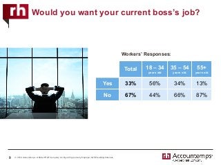 © 2016 Accountemps. A Robert Half Company. An Equal Opportunity Employer M/F/Disability/Veterans.
Would you want your current boss’s job?
9
Workers’ Responses:
Total 18 – 34
years old
35 – 54
years old
55+
years old
Yes 33% 56% 34% 13%
No 67% 44% 66% 87%
 