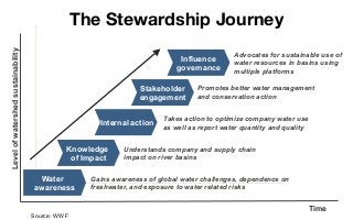Level of watershed sustainability

The Stewardship Journey
Influence
governance
Stakeholder
engagement
Internal action
Knowledge
of Impact
Water
awareness

Advocates for sustainable use of
water resources in basins using
multiple platforms

Promotes better water management
and conservation action

Takes action to optimize company water use
as well as report water quantity and quality

Understands company and supply chain
impact on river basins

Gains awareness of global water challenges, dependence on
freshwater, and exposure to water related risks

Time
Source: WWF

 