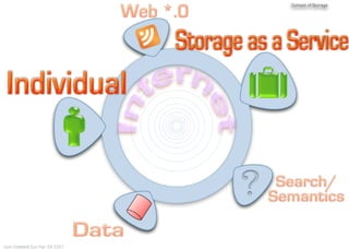 The Storage Context