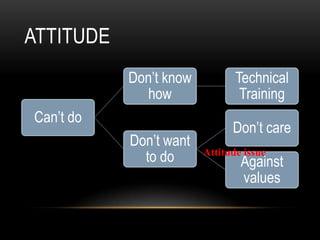 AttitudeAttitude issue