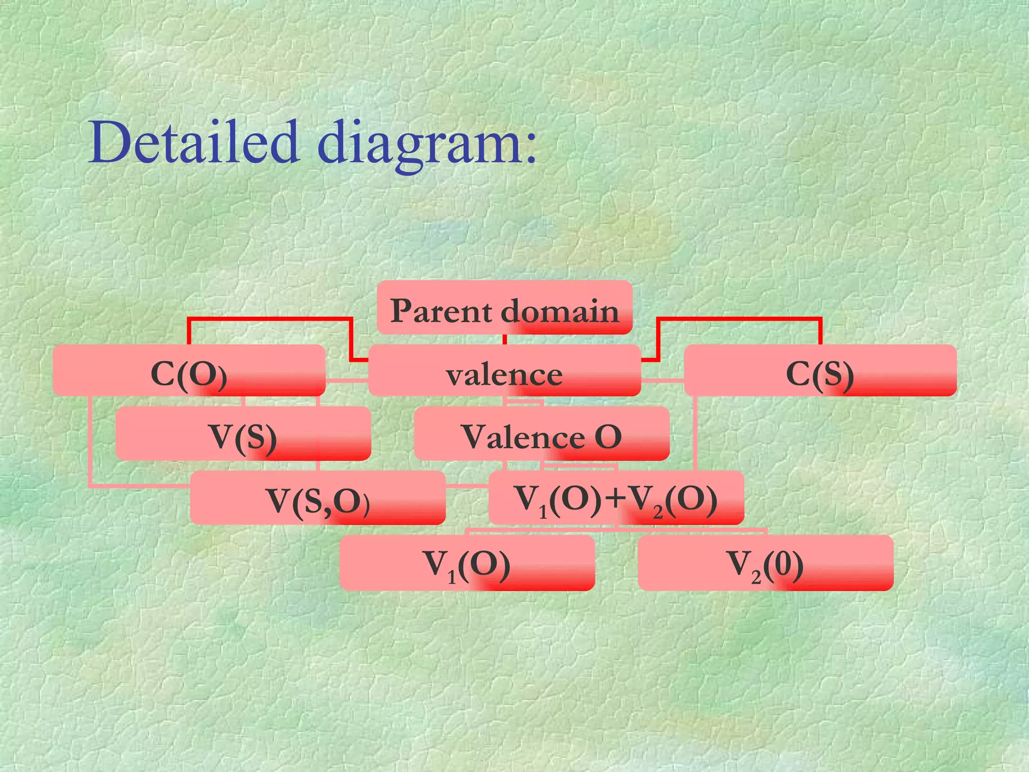 Detailed diagram: Parent   domain C(O ) valence C(S) V(S) Valence   O V(S,O ) V 1 (O)+V 2 (O) V 1 (O) V 2 (0) 