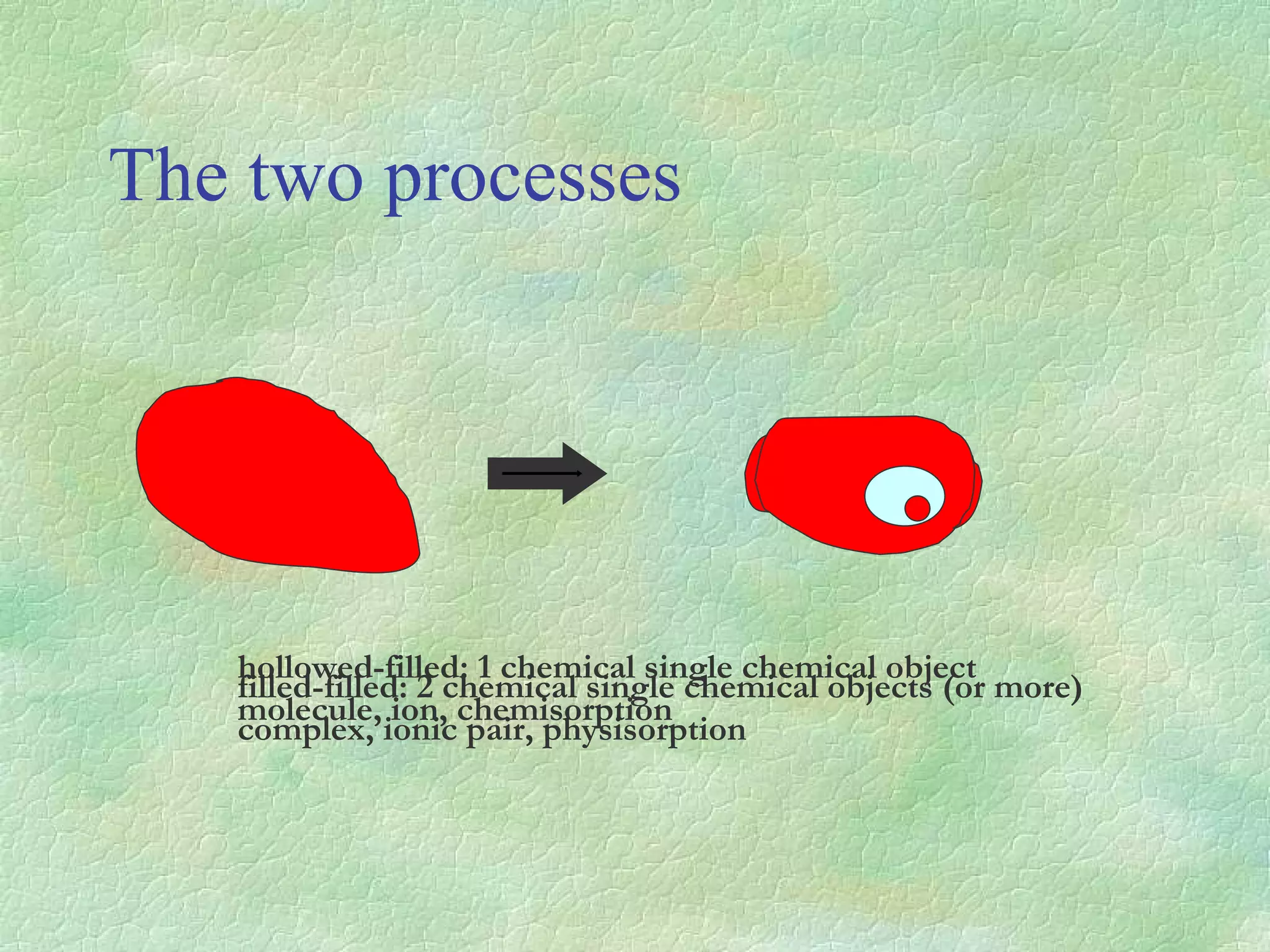 The two processes filled-filled: 2 chemical single chemical objects (or more) complex, ionic pair, physisorption hollowed-filled: 1 chemical single chemical object molecule, ion, chemisorption 