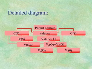 Detailed diagram: Parent   domain C(O ) valence C(S) V(S) Valence   O V(S,O ) V 1 (O)+V 2 (O) V 1 (O) V 2 (0) 