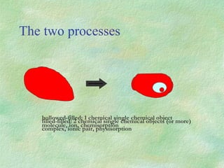 The two processes filled-filled: 2 chemical single chemical objects (or more) complex, ionic pair, physisorption hollowed-filled: 1 chemical single chemical object molecule, ion, chemisorption 