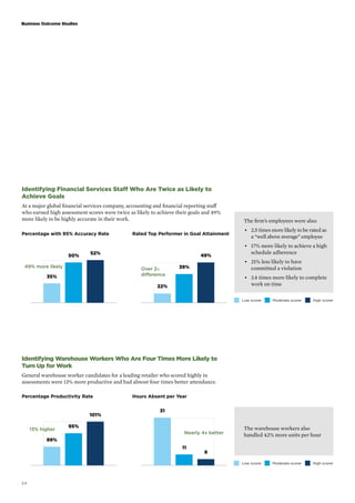 Business Outcome Studies 
Percentage with 95% Accuracy Rate 
Percentage Productivity Rate 
24 
Low scorer Moderate scorer High scorer 
Low scorer Moderate scorer High scorer 
Identifying Financial Services Staff Who Are Twice as Likely to 
Achieve Goals 
At a major global financial services company, accounting and financial reporting staff 
who earned high assessment scores were twice as likely to achieve their goals and 49% 
more likely to be highly accurate in their work. 
35% 
50% 52% 
49% more likely 
Rated Top Performer in Goal Attainment 
22% 
39% 
49% 
Over 2x 
difference 
The firm’s employees were also: 
• 2.5 times more likely to be rated as 
a “well above average” employee 
• 17% more likely to achieve a high 
schedule adherence 
• 21% less likely to have 
committed a violation 
• 3.4 times more likely to complete 
work on time 
Identifying Warehouse Workers Who Are Four Times More Likely to 
Turn Up for Work 
General warehouse worker candidates for a leading retailer who scored highly in 
assessments were 13% more productive and had almost four times better attendance. 
89% 
95% 
101% 
13% higher 
31 
Nearly 4x better 
11 
8 
Hours Absent per Year 
The warehouse workers also 
handled 42% more units per hour 
 