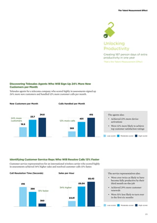 The Talent Measurement Effect 
Unlocking 
Productivity 
Creating 187 person days of extra 
productivity in one year 
That’s the Talent Measurement Effect 
Low scorer Moderate scorer High scorer 
Sales per Hour The service representatives also: 
Low scorer Moderate scorer High scorer 
29 
Discovering Telesales Agents Who Will Sign Up 24% More New 
Customers per Month 
Telesales agents for a telecoms company who scored highly in assessments signed up 
24% more new customers and handled 12% more customer calls per month. 
New Customers per Month 
19.9 
23.7 
24.6 
24% more 
customers 
Calls Handled per Month 
369 
401 
415 
12% more calls 
The agents also: 
• Achieved 23% more device 
activations 
• Were 12% more likely to achieve 
top customer satisfaction ratings 
Identifying Customer Service Reps Who Will Resolve Calls 13% Faster 
Customer service representatives for an international wireless carrier who scored highly 
in assessments achieved 34% higher sales and resolved customer calls 13% faster. 
Call Resolution Time (Seconds) 
416 
399 
13% faster 
360 
£4.81 
£6.04 
£6.43 
34% higher 
• Were over twice as likely to have 
become fully productive by their 
third month on-the-job 
• Achieved 29% more customer 
renewals 
• Were 51% less likely to turn over 
in the first six months 
 