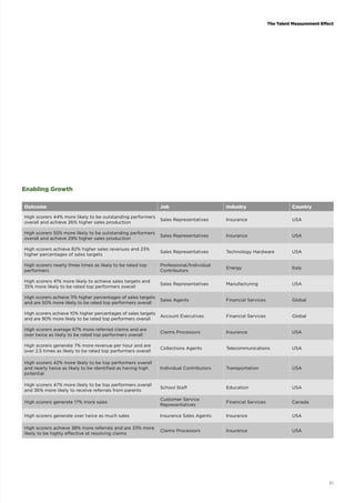 The Talent Measurement Effect 
31 
Enabling Growth 
Outcome Job Industry Country 
High scorers 44% more likely to be outstanding performers 
overall and achieve 26% higher sales production Sales Representatives Insurance USA 
High scorers 55% more likely to be outstanding performers 
overall and achieve 29% higher sales production Sales Representatives Insurance USA 
High scorers achieve 82% higher sales revenues and 23% 
higher percentages of sales targets Sales Representatives Technology Hardware USA 
High scorers nearly three times as likely to be rated top 
Professional/Individual 
performers 
Contributors Energy Italy 
High scorers 41% more likely to achieve sales targets and 
35% more likely to be rated top performers overall Sales Representatives Manufacturing USA 
High scorers achieve 11% higher percentages of sales targets 
and are 50% more likely to be rated top performers overall Sales Agents Financial Services Global 
High scorers achieve 10% higher percentages of sales targets 
and are 90% more likely to be rated top performers overall Account Executives Financial Services Global 
High scorers average 67% more referred claims and are 
over twice as likely to be rated top performers overall Claims Processors Insurance USA 
High scorers generate 7% more revenue per hour and are 
over 2.5 times as likely to be rated top performers overall Collections Agents Telecommunications USA 
High scorers 42% more likely to be top performers overall 
and nearly twice as likely to be identified as having high 
potential 
Individual Contributors Transportation USA 
High scorers 47% more likely to be top performers overall 
and 36% more likely to receive referrals from parents School Staff Education USA 
High scorers generate 17% more sales Customer Service 
Representatives Financial Services Canada 
High scorers generate over twice as much sales Insurance Sales Agents Insurance USA 
High scorers achieve 38% more referrals and are 33% more 
likely to be highly effective at resolving claims Claims Processors Insurance USA 
 