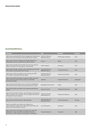 Business Outcome Studies 
Increasing Efficiency 
Outcome Job Industry Country 
High scorers maintain 8% shorter average call handle times 
and are 2.5 times as likely to be top performers overall 
32 
Customer Service 
Representatives Technology Hardware USA 
High scorers 27% more likely to be highly effective at 
speed and accuracy in delivering customer orders Drivers Retail USA 
High scorers handle calls 7% faster and are over twice as 
likely to be faster than average at closing claims Claims Agents Insurance USA 
High scorers handle customer calls 17% faster and are 52% 
more likely to be top performers overall 
Customer Service 
Representatives Financial Services USA 
High scorers 23% more likely to pass training and 33% 
more likely to meet performance goals 
Customer Service 
Representatives Telecommunications USA 
High scorers 42% more likely to perform highly accurate 
work and nearly three times as likely to meet their 
performance goals 
Analysts Financial Services Singapore 
High scorers had 11% fewer errors on service installations 
and were 76% more likely to be high performers overall Broadband Technicians Media USA 
High scorers 36% more likely to be rated top performers 
overall Security Guards Professional Services USA 
High scorers handle customer calls 16% faster, are 8% more 
likely to achieve top customer service ratings, and achieve 
8% higher first call resolution 
Customer Service 
Representatives Telecommunications USA 
High scorers handle customer calls 6% faster Customer Service 
Representatives Financial Services Canada 
High scorers 80% more likely to be effective at 
communicating complex loan information and 79% more 
likely to be top performers overall 
Loan Processors Insurance USA 
High scorers 24% more likely to achieve top customer 
satisfaction ratings and 49% more likely to be top 
performers on the number of transactions completed 
Financial Advisors Insurance USA 
 