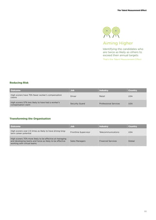 The Talent Measurement Effect 
33 
Reducing Risk 
Aiming Higher 
Identifying the candidates who 
are twice as likely as others to 
exceed their annual targets 
That’s the Talent Measurement Effect 
Outcome Job Industry Country 
High scorers have 75% fewer worker’s compensation 
claims Driver Retail USA 
High scorers 57% less likely to have had a worker’s 
compensation claim Security Guard Professional Services USA 
Transforming the Organisation 
Outcome Job Industry Country 
High scorers over 2.5 times as likely to have strong long-term 
career potential Frontline Supervisor Telecommunications USA 
High scorers 70% more likely to be effective at managing 
and developing teams and twice as likely to be effective 
working with virtual teams 
Sales Managers Financial Services Global 
 