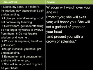 Actions Urged Rewards 1 Listen, my sons, to a father's instruction;  pay attention and gain understanding.    2 I give you sound learning, so do not  forsake my teaching.    5 Get wisdom, get understanding; do not forget my words or swerve from them.  6 Do not forsake wisdom, and love her,    7 Wisdom is supreme; therefore get wisdom.   Though it cost all you have, get understanding.    8 Esteem her, and embrace her, and she will honor you.    9 She will set a garland of grace on your head   and present you with a crown of splendor.“  Wisdom will watch over you  and will  Protect you; she will exalt you; will honor you. She will set a garland of grace on your head   and present you with a crown of splendor."  