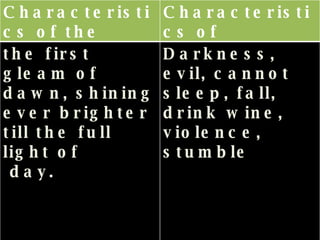 Characteristics of the Wise Characteristics of theWicked the first gleam of  dawn, shining ever brighter till the full light of  day.  Darkness, evil, cannot sleep, fall, drink wine, violence, stumble 