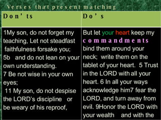 Verses that present matching principles the father gives his on. Don’ts Do’s 1My son, do not forget my teaching, Let not steadfast  l faithfulness forsake you; 5b   and do not lean on your own understanding. 7 Be not wise in your own eyes;   11 My son, do not despise the LORD’s discipline   or be weary of his reproof,   But let  your   heart  keep my  commandments bind them around your neck;  write them on the tablet of your heart. o 5 Trust in the LORD with all your heart. 6 In all your ways acknowledge him7 fear the LORD, and turn away from evil. 9Honor the LORD with your wealth    and with the first fruits of all your produce; 