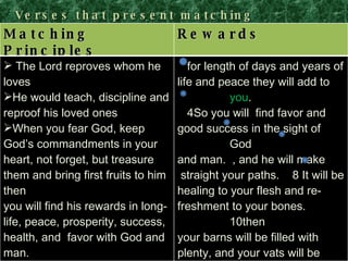 Verses that present matching principles the father gives his on. Matching Principles Rewards The Lord reproves whom he loves He would teach, discipline and reproof his loved ones When you fear God, keep God’s commandments in your heart, not forget, but treasure them and bring first fruits to him then you will find his rewards in long-life, peace, prosperity, success, health, and  favor with God and man. for length of days and years of  life and peace they will add to  you .  4So you will  find favor and  good success in the sight of God  and man.  , and he will make straight your paths.  8 It will be  healing to your flesh and re- freshment to your bones .  10then  your barns will be filled with  plenty, and your vats will be  bursting with wine.  