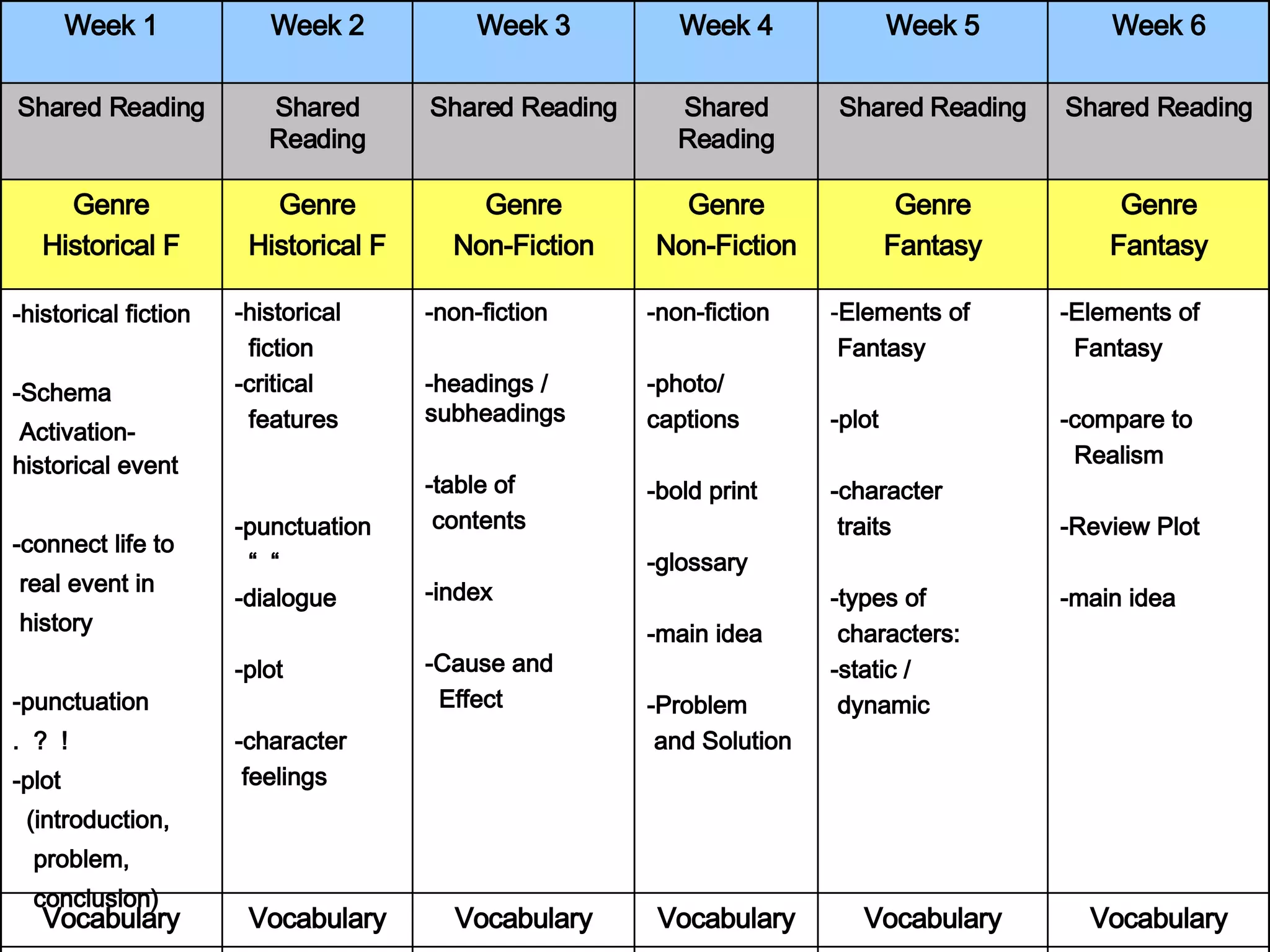 Prefixes Prefixes Base Word Base Word Context clue Context clues Vocabulary Vocabulary Vocabulary Vocabulary Vocabulary Vocabulary -Elements of Fantasy -compare to Realism -Review Plot -main idea Elements of Fantasy -plot -character  traits -types of  characters: -static /  dynamic -non-fiction -photo/ captions -bold print -glossary -main idea -Problem  and Solution -non-fiction -headings / subheadings  -table of  contents -index -Cause and  Effect  -historical fiction  -critical features -punctuation “  “ -dialogue -plot -character  feelings -historical fiction -Schema Activation-historical event -connect life to real event in  history -punctuation .  ?  ! -plot (introduction,  problem, conclusion) Genre Fantasy Genre Fantasy Genre Non-Fiction Genre Non-Fiction Genre Historical F Genre Historical F Shared Reading Shared Reading Shared Reading Shared Reading Shared Reading Shared Reading Week 6 Week 5 Week 4 Week 3 Week 2 Week 1 