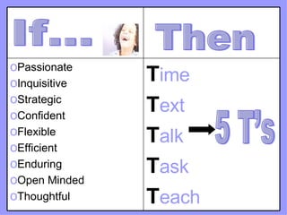 If... Then 5 T’s T ime T ext T alk T ask T each Passionate Inquisitive Strategic Confident Flexible Efficient Enduring Open Minded Thoughtful 