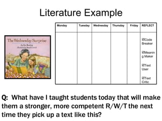 Literature Example Q:   What have I taught students today that will make them a stronger, more competent R/W/T the next time they pick up a text like this? Code Breaker Meaning Maker Text User Text Critic REFLECT Friday Thursday Wednesday Tuesday Monday 