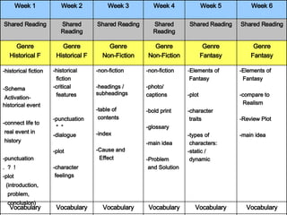 Prefixes Prefixes Base Word Base Word Context clue Context clues Vocabulary Vocabulary Vocabulary Vocabulary Vocabulary Vocabulary -Elements of Fantasy -compare to Realism -Review Plot -main idea Elements of Fantasy -plot -character  traits -types of  characters: -static /  dynamic -non-fiction -photo/ captions -bold print -glossary -main idea -Problem  and Solution -non-fiction -headings / subheadings  -table of  contents -index -Cause and  Effect  -historical fiction  -critical features -punctuation “  “ -dialogue -plot -character  feelings -historical fiction -Schema Activation-historical event -connect life to real event in  history -punctuation .  ?  ! -plot (introduction,  problem, conclusion) Genre Fantasy Genre Fantasy Genre Non-Fiction Genre Non-Fiction Genre Historical F Genre Historical F Shared Reading Shared Reading Shared Reading Shared Reading Shared Reading Shared Reading Week 6 Week 5 Week 4 Week 3 Week 2 Week 1 