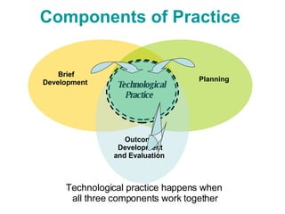 Brief Development   Outcome Development and Evaluation   Technological practice happens when  all three components work together Technological Practice   Components of Practice   Planning  