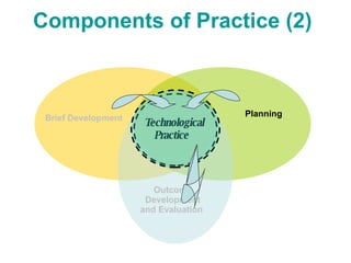 Brief Development  Outcome Development and Evaluation   Planning  Technological Practice   Components of Practice (2)   