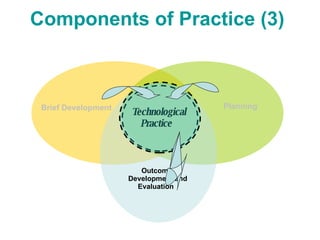 Brief Development  Outcome  Development and Evaluation   Planning  Technological Practice   Components of Practice (3)   