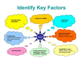 Identify Key Factors ISSUE NetGuide Rules/ Regulations Legal Issues: Copyright Resources available Skills and Knowledge: What do I know? What do I need to learn? Website Related Issues:  Aesthetics, colour, readability, function. Existing ideas Teaching tools already being used; previous winners Time Restraints Stakeholder Factors: Beliefs, ethics, values, technological skills 