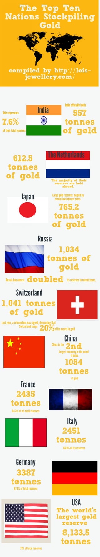 The Top 10 Nations Stockpiling Gold