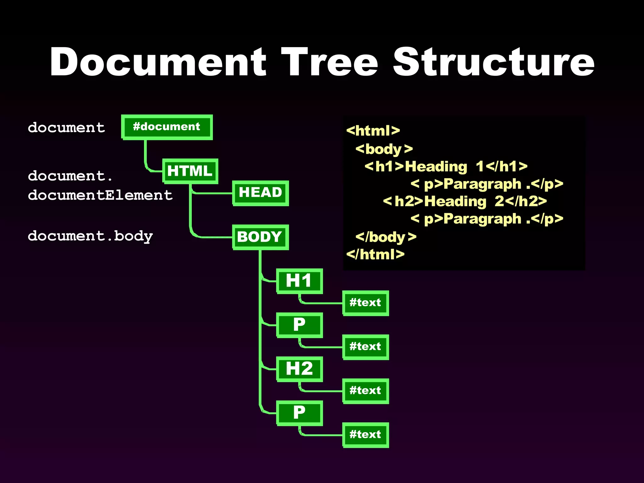 Document Tree Structure document document.body document. documentElement 