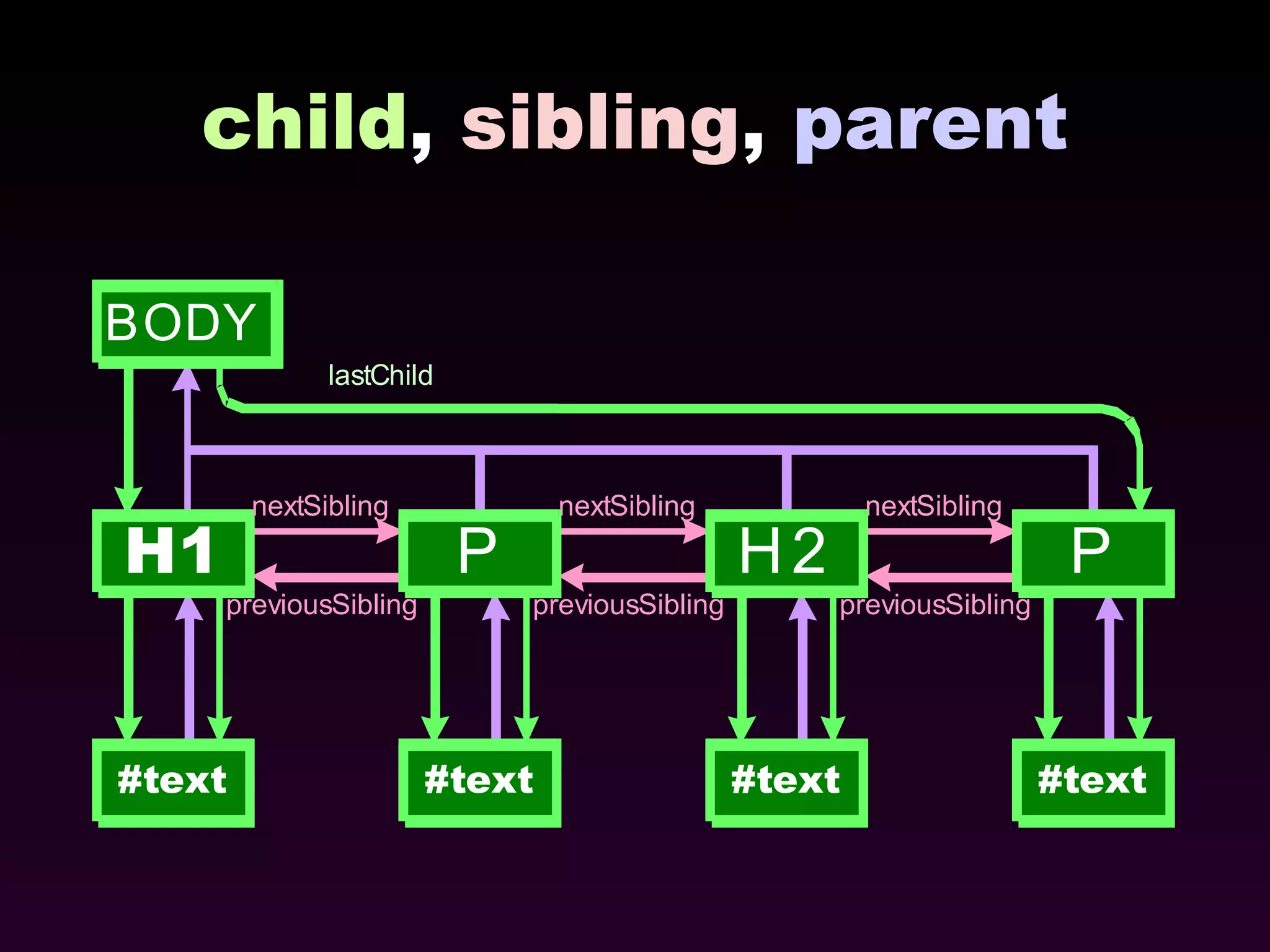 child ,  sibling ,  parent 