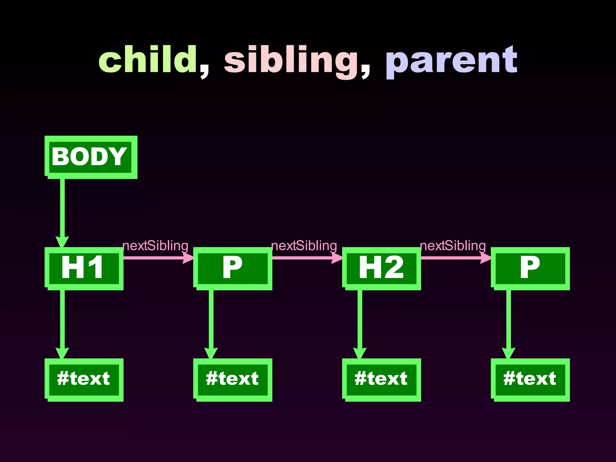 child ,  sibling ,  parent 