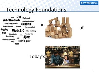 Technology Foundations = of Today’s 
