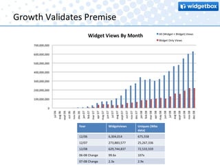 Growth Validates Premise Year Widgetviews Uniques (Wbx data) 12/06 6,304,014 675,558 12/07 273,883,577 25,267,336 12/08 629,744,837 72,533,559 06-08 Change 99.6x 107x 07-08 Change 2.3x 2.9x 