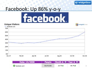 Facebook: Up 86% y-o-y 