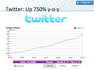 Twitter: Up 750% y-o-y 