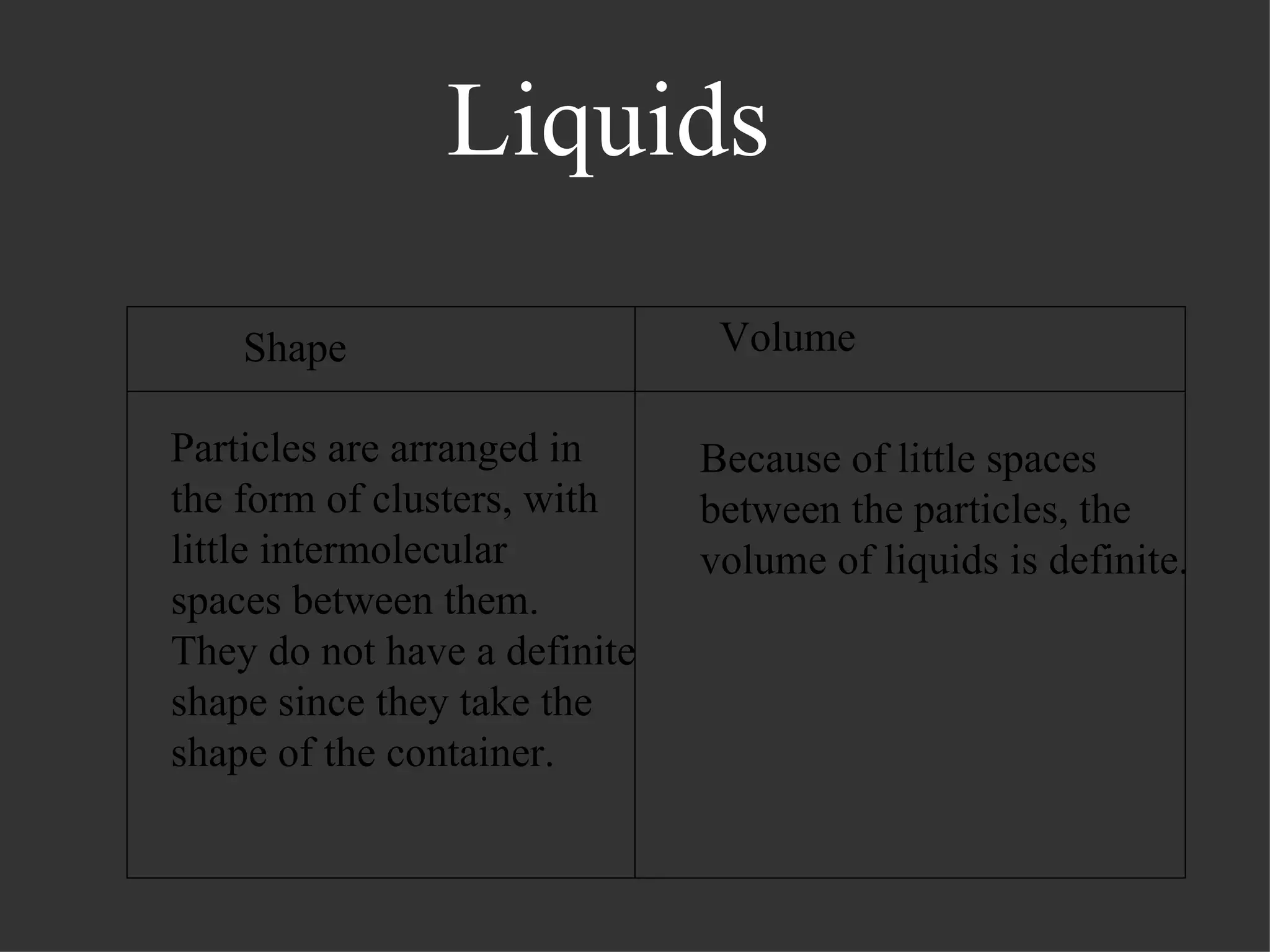 Liquids Shape Volume Particles are arranged in the form of clusters, with little intermolecular spaces between them. They do not have a definite shape since they take the shape of the container. Because of little spaces between the particles, the volume of liquids is definite.