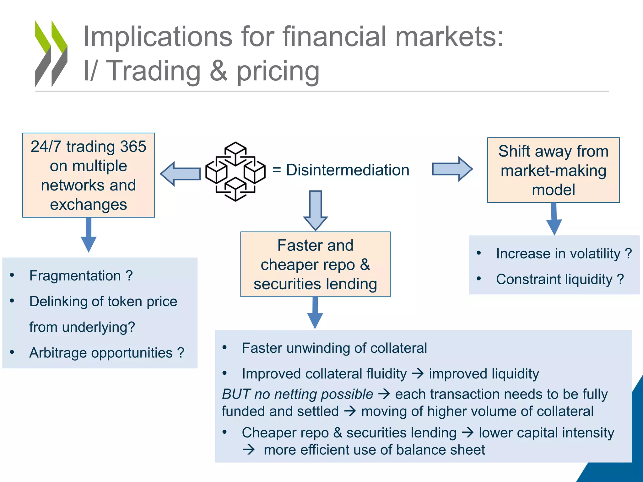 Implications for financial markets:
I/ Trading & pricing
7
= Disintermediation
Shift away from
market-making
model
• Increase in volatility ?
• Constraint liquidity ?
Faster and
cheaper repo &
securities lending
• Faster unwinding of collateral
• Improved collateral fluidity  improved liquidity
BUT no netting possible  each transaction needs to be fully
funded and settled  moving of higher volume of collateral
• Cheaper repo & securities lending  lower capital intensity
 more efficient use of balance sheet
24/7 trading 365
on multiple
networks and
exchanges
• Fragmentation ?
• Delinking of token price
from underlying?
• Arbitrage opportunities ?
 