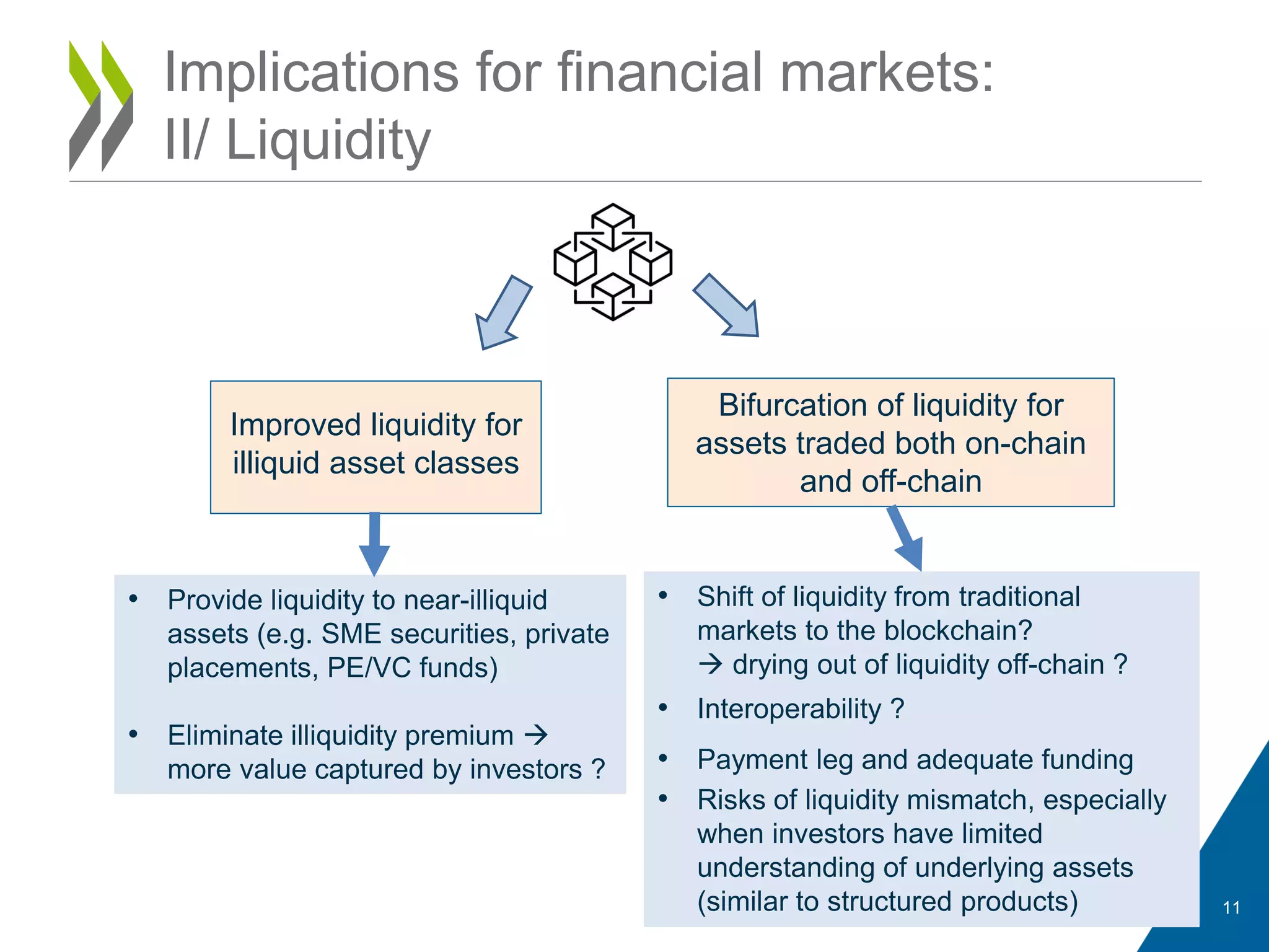 Implications for financial markets:
II/ Liquidity
11
Bifurcation of liquidity for
assets traded both on-chain
and off-chain
• Shift of liquidity from traditional
markets to the blockchain?
 drying out of liquidity off-chain ?
• Interoperability ?
• Payment leg and adequate funding
• Risks of liquidity mismatch, especially
when investors have limited
understanding of underlying assets
(similar to structured products)
Improved liquidity for
illiquid asset classes
• Provide liquidity to near-illiquid
assets (e.g. SME securities, private
placements, PE/VC funds)
• Eliminate illiquidity premium 
more value captured by investors ?
 