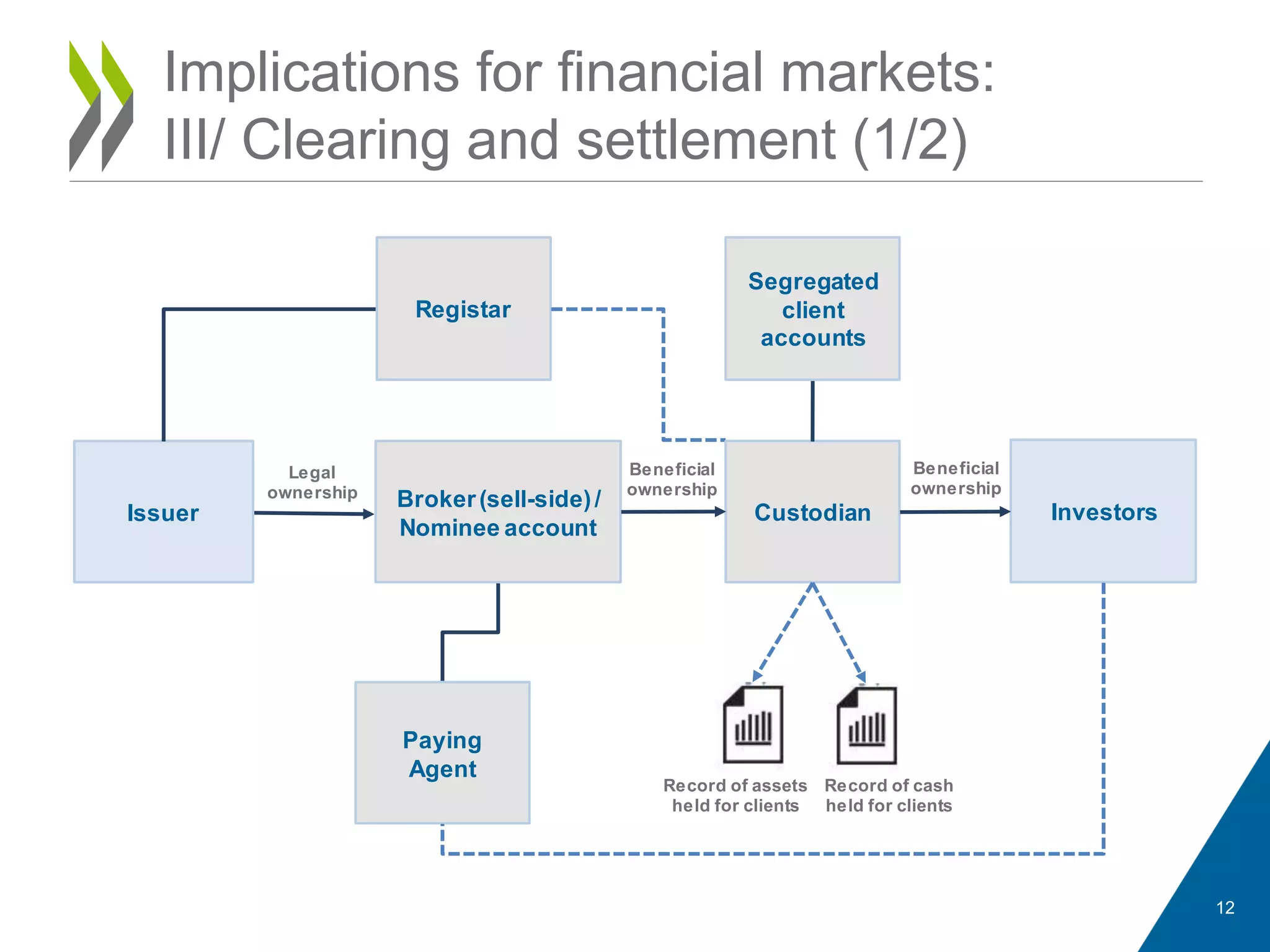 Implications for financial markets:
III/ Clearing and settlement (1/2)
Issuer
Broker(sell-side)/
Nominee account
Paying
Agent
Legal
ownership
Beneficial
ownership
Registar
InvestorsCustodian
Segregated
client
accounts
Beneficial
ownership
Record of assets
held for clients
Record of cash
held for clients
12
 