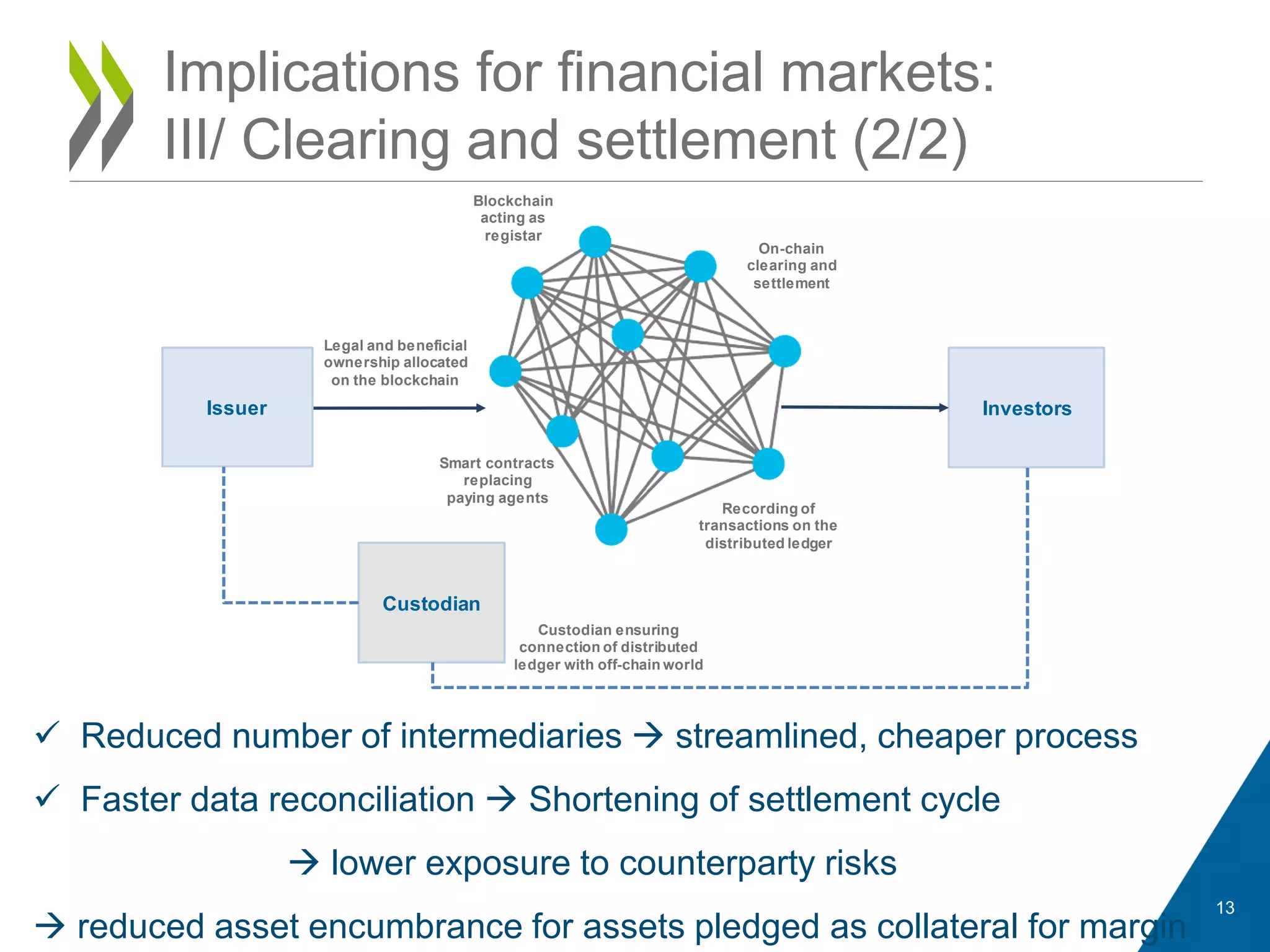 Implications for financial markets:
III/ Clearing and settlement (2/2)
Issuer Investors
Custodian
Recording of
transactions on the
distributed ledger
Legal and beneficial
ownership allocated
on the blockchain
Custodian ensuring
connection of distributed
ledger with off-chain world
Blockchain
acting as
registar
On-chain
clearing and
settlement
Smart contracts
replacing
paying agents
 Reduced number of intermediaries  streamlined, cheaper process
 Faster data reconciliation  Shortening of settlement cycle
 lower exposure to counterparty risks
 reduced asset encumbrance for assets pledged as collateral for margin
13
 