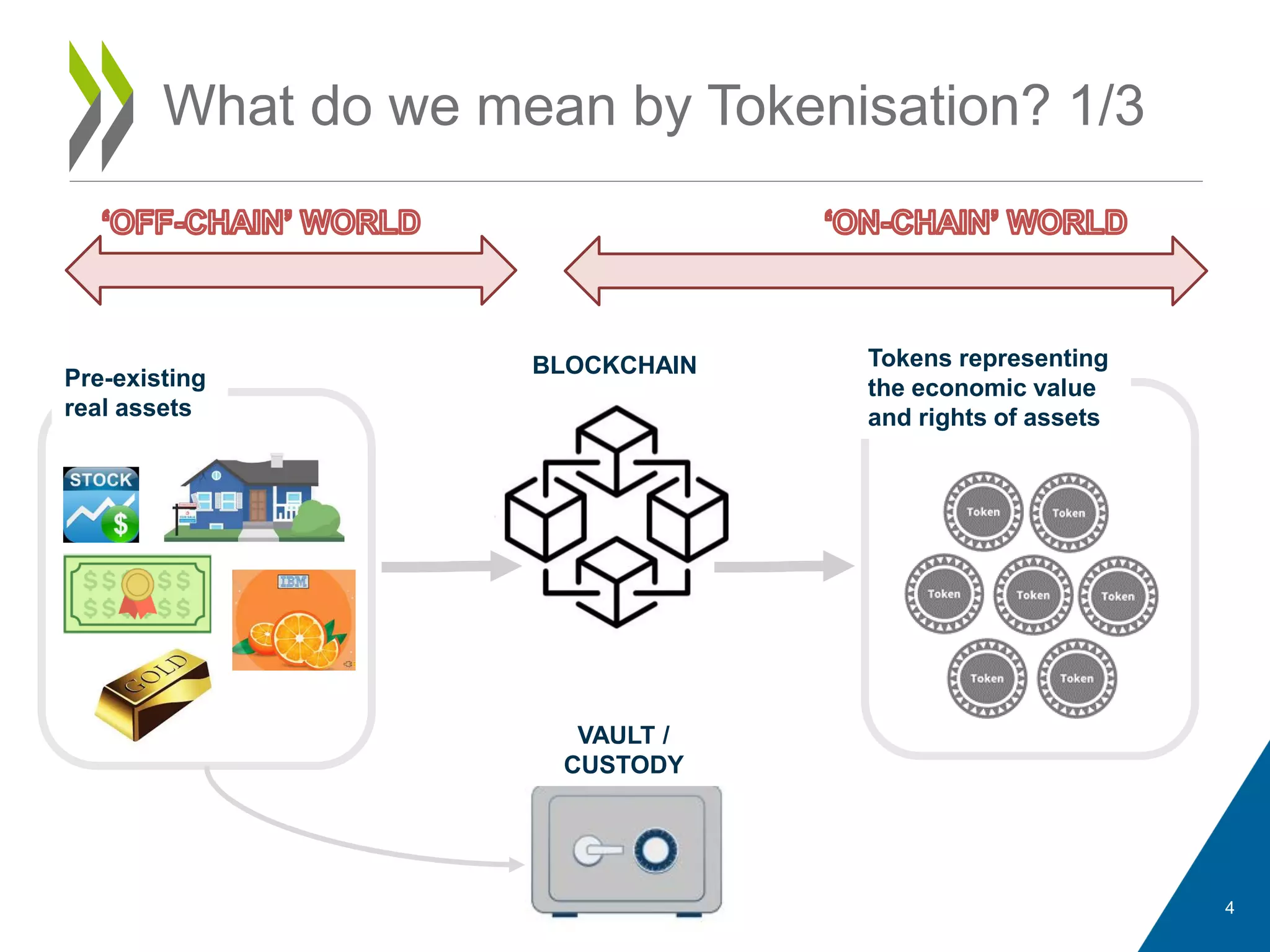 What do we mean by Tokenisation? 1/3
4
Pre-existing
real assets
Tokens representing
the economic value
and rights of assets
BLOCKCHAIN
VAULT /
CUSTODY
 