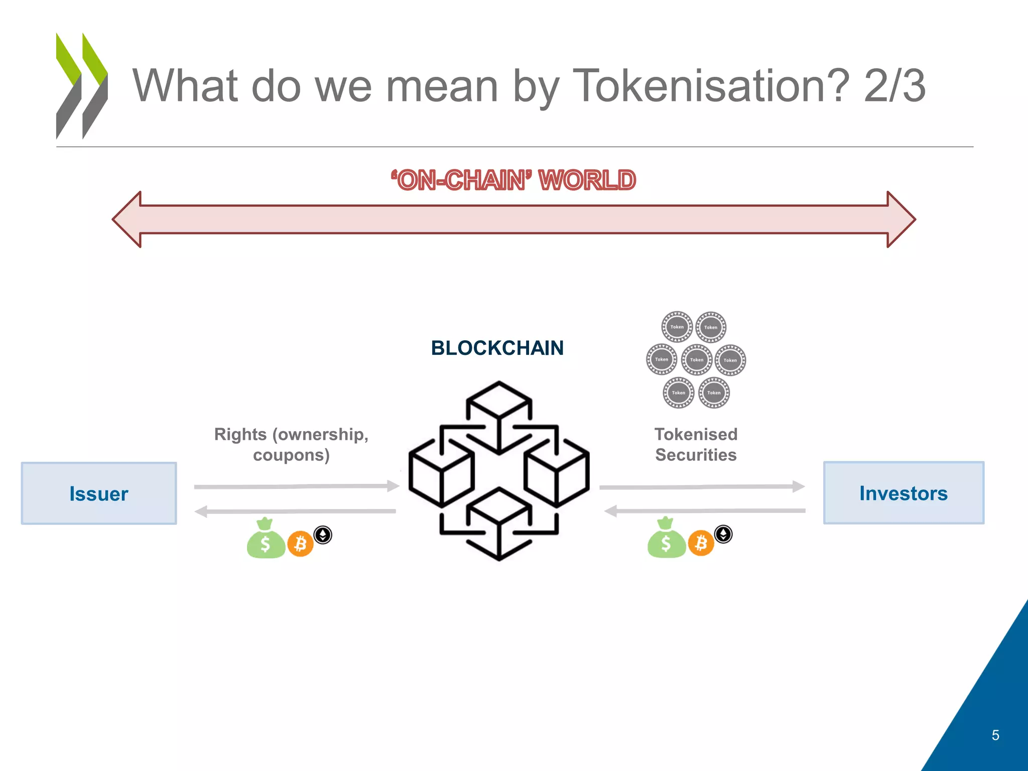 What do we mean by Tokenisation? 2/3
5
BLOCKCHAIN
Issuer Investors
Rights (ownership,
coupons)
Tokenised
Securities
 
