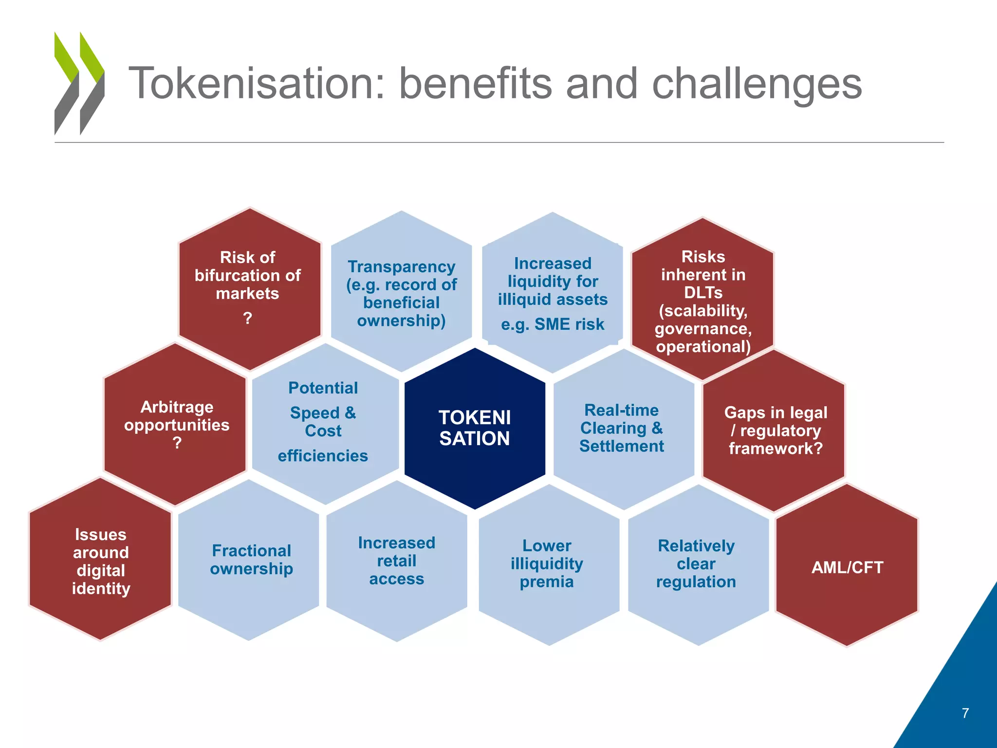Tokenisation: benefits and challenges
7
TOKENI
SATION
Transparency
(e.g. record of
beneficial
ownership)
Real-time
Clearing &
Settlement
Fractional
ownership
Lower
illiquidity
premia
Increased
retail
access
Relatively
clear
regulation
Potential
Speed &
Cost
efficiencies
Increased
liquidity for
illiquid assets
e.g. SME risk
Risk of
bifurcation of
markets
?
Gaps in legal
/ regulatory
framework?
Arbitrage
opportunities
?
Risks
inherent in
DLTs
(scalability,
governance,
operational)
Issues
around
digital
identity
AML/CFT
 